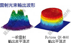 Fotona QX-MAX雷射光束輸出波形